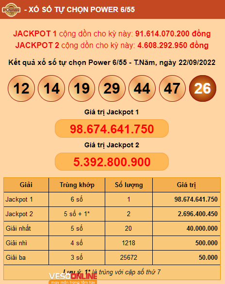 Cả 2 giải Jackpot Power 6/55 ngày 22/09/2022 đều tìm thấy chủ nhân