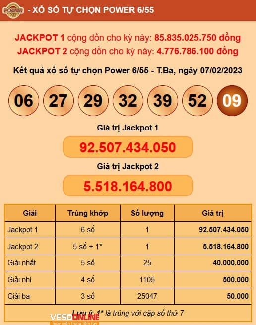 Jackpot 1 trị giá 92 Tỷ và Jackpot 2 nổ đồng loạt