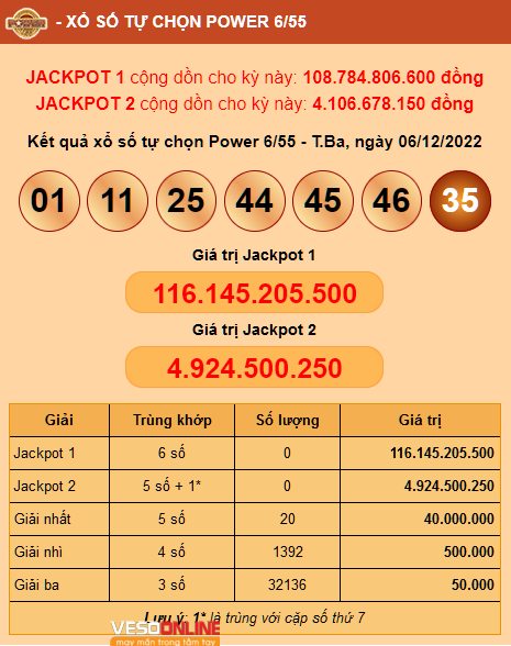 Jackpot Power 6/55 110 Tỷ: Chưa tìm thấy chủ nhân