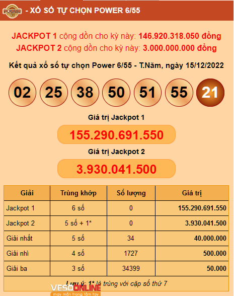 Jackpot Power 6/55 chạm mốc 155 tỷ đang chờ chủ nhân tiếp theo