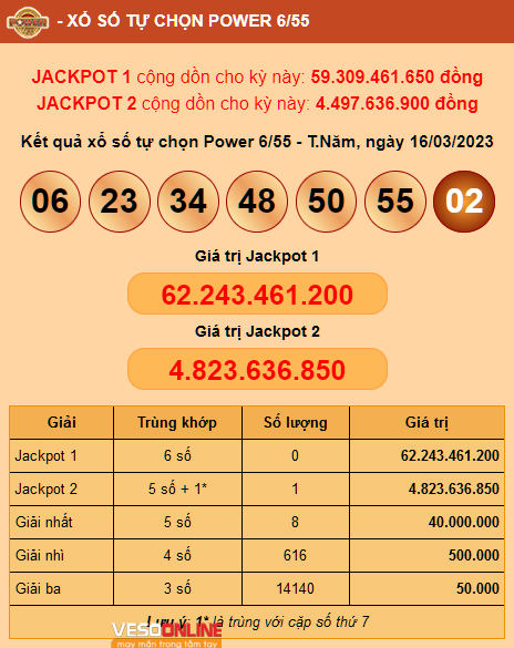 Kết quả Vietlott Power 6/55 ngày 16/03: Jackpot 2 hơn 4,8 tỷ đồng đã có người trúng giải