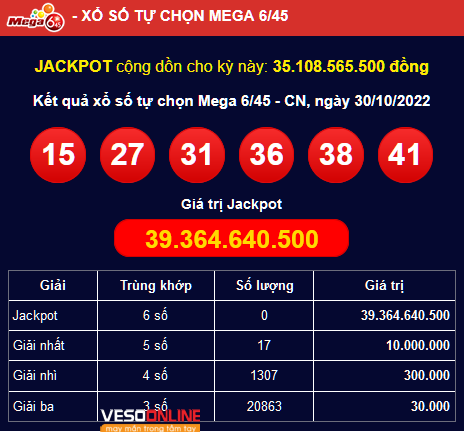 Kết quả xổ số Mega 6/45 hôm nay : Ai là chủ nhân Jackpot 39 tỷ đồng ?