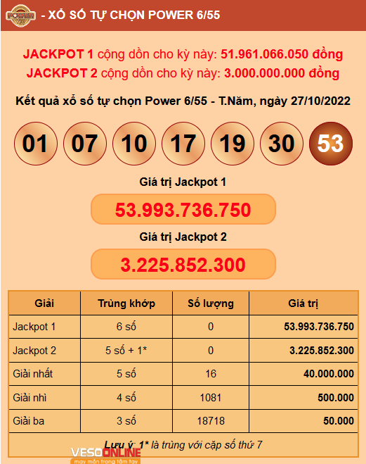Kết quả xổ số Power 6/55 hôm nay (29/10): Jackpot 54 tỷ sẽ về tay ai?