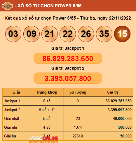 Liên tiếp 4 kỳ quay Power 6/55 nổ Jackpot 2