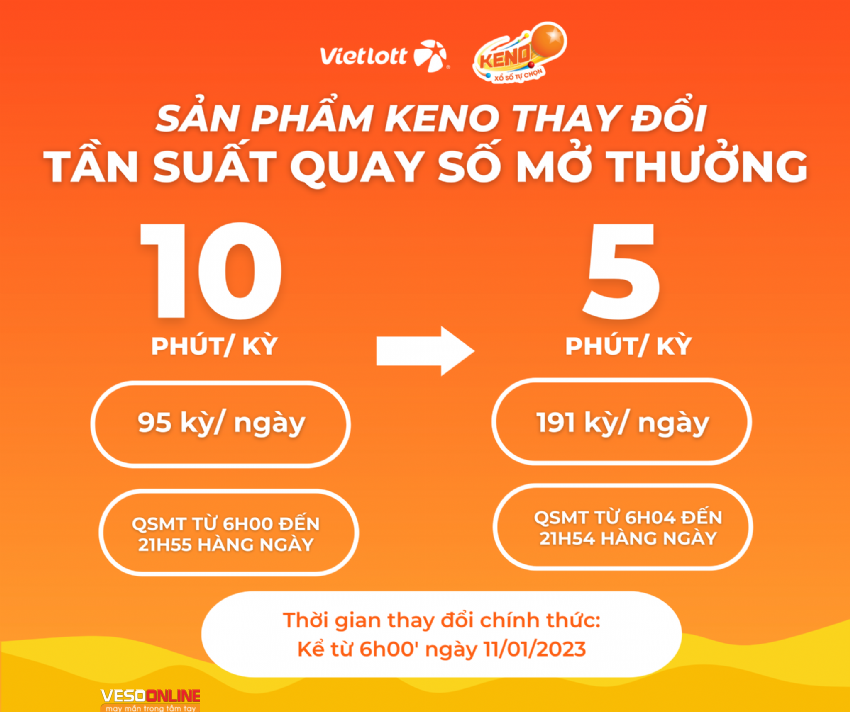 THÔNG BÁO: SẢN PHẨM KENO CHUẨN BỊ THAY ĐỔI TẦN SUẤT QUAY SỐ MỞ THƯỞNG