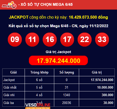 Trượt 1 số hụt Jackpot Mega 6/45 17 tỷ