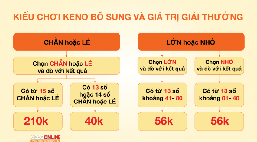 Vietlott ra mắt hình thức chơi bổ sung cho sản phẩm KENO
