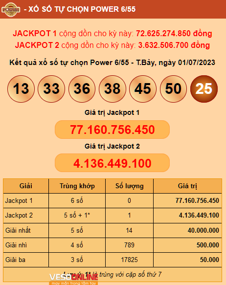 Vietlott Power 6/55: Jackpot 2 ngày 01/07/2023 trị giá hơn 4 tỷ đồng tìm ra chủ nhân may mắn