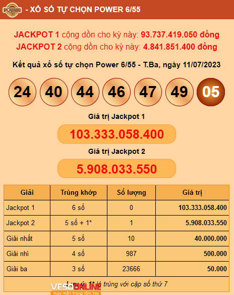 Vietlott Power 6/55: Thêm 1 chủ nhân may mắn trúng giải Jackpot 2 ngày 11/07/2023