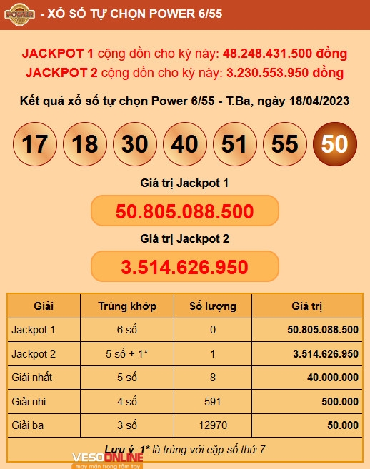 Viettlot Power 6/55 ngày 18/04: Jackpot 2 đã nổ
